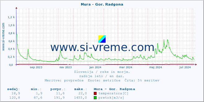 POVPREČJE :: Mura - Gor. Radgona :: temperatura | pretok | višina :: zadnje leto / en dan.