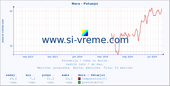 POVPREČJE :: Mura - Petanjci :: temperatura | pretok | višina :: zadnje leto / en dan.