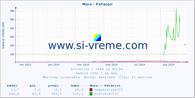 POVPREČJE :: Mura - Petanjci :: temperatura | pretok | višina :: zadnje leto / en dan.