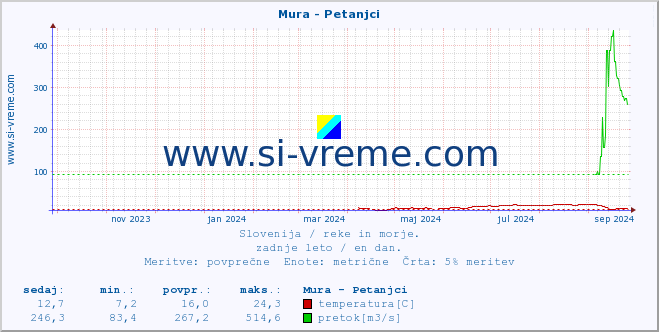 POVPREČJE :: Mura - Petanjci :: temperatura | pretok | višina :: zadnje leto / en dan.