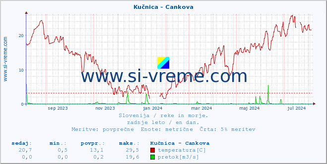 POVPREČJE :: Kučnica - Cankova :: temperatura | pretok | višina :: zadnje leto / en dan.