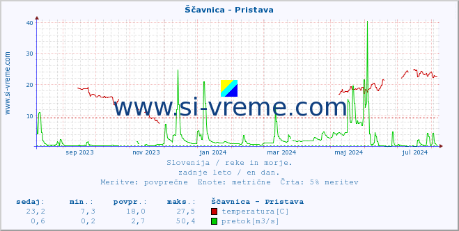 POVPREČJE :: Ščavnica - Pristava :: temperatura | pretok | višina :: zadnje leto / en dan.