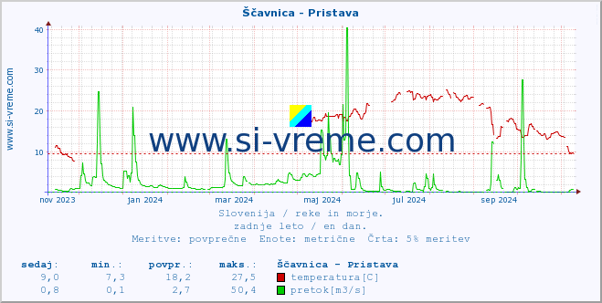 POVPREČJE :: Ščavnica - Pristava :: temperatura | pretok | višina :: zadnje leto / en dan.