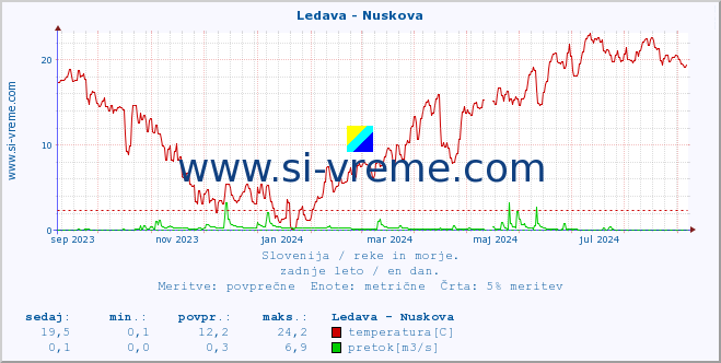 POVPREČJE :: Ledava - Nuskova :: temperatura | pretok | višina :: zadnje leto / en dan.