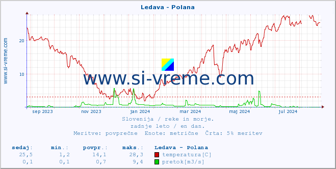 POVPREČJE :: Ledava - Polana :: temperatura | pretok | višina :: zadnje leto / en dan.