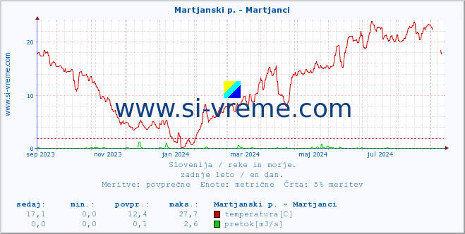 POVPREČJE :: Martjanski p. - Martjanci :: temperatura | pretok | višina :: zadnje leto / en dan.