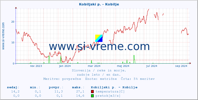 POVPREČJE :: Kobiljski p. - Kobilje :: temperatura | pretok | višina :: zadnje leto / en dan.