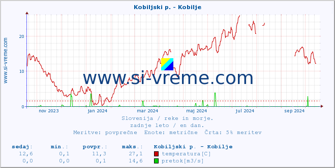 POVPREČJE :: Kobiljski p. - Kobilje :: temperatura | pretok | višina :: zadnje leto / en dan.