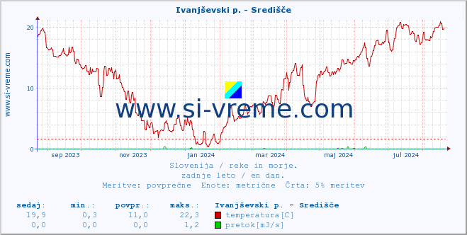 POVPREČJE :: Ivanjševski p. - Središče :: temperatura | pretok | višina :: zadnje leto / en dan.