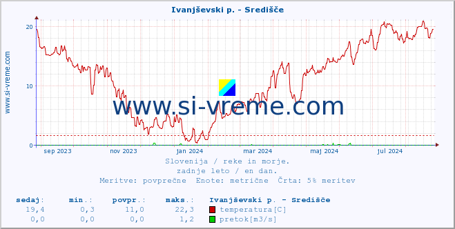 POVPREČJE :: Ivanjševski p. - Središče :: temperatura | pretok | višina :: zadnje leto / en dan.