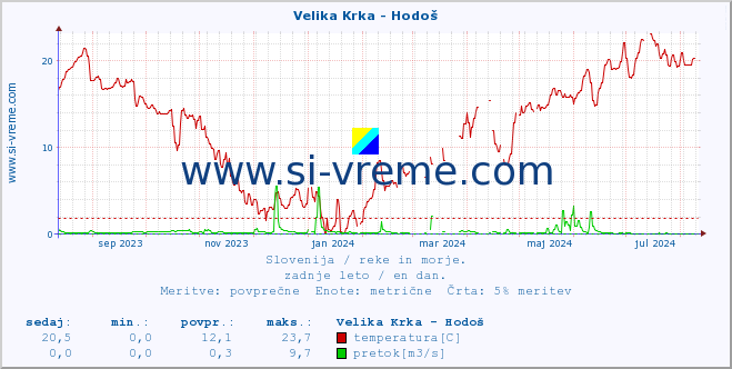 POVPREČJE :: Velika Krka - Hodoš :: temperatura | pretok | višina :: zadnje leto / en dan.