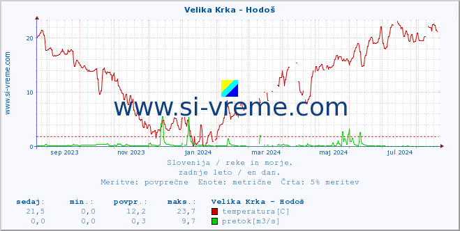 POVPREČJE :: Velika Krka - Hodoš :: temperatura | pretok | višina :: zadnje leto / en dan.