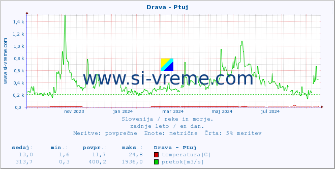 POVPREČJE :: Drava - Ptuj :: temperatura | pretok | višina :: zadnje leto / en dan.