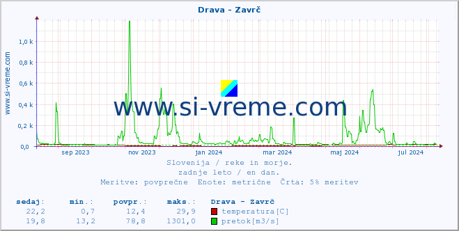 POVPREČJE :: Drava - Zavrč :: temperatura | pretok | višina :: zadnje leto / en dan.