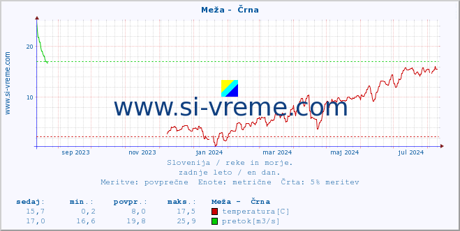 POVPREČJE :: Meža -  Črna :: temperatura | pretok | višina :: zadnje leto / en dan.