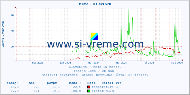 POVPREČJE :: Meža - Otiški vrh :: temperatura | pretok | višina :: zadnje leto / en dan.