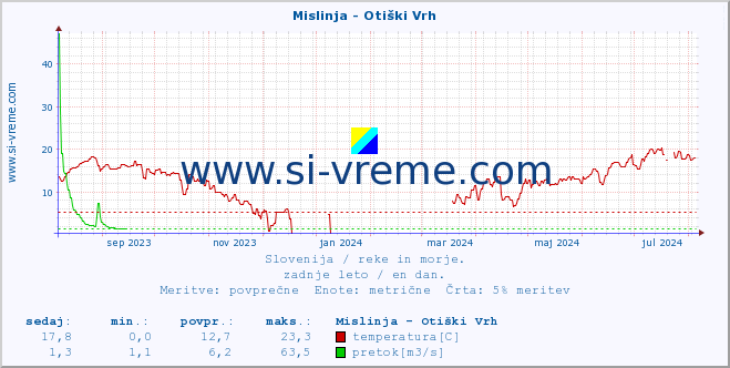 POVPREČJE :: Mislinja - Otiški Vrh :: temperatura | pretok | višina :: zadnje leto / en dan.