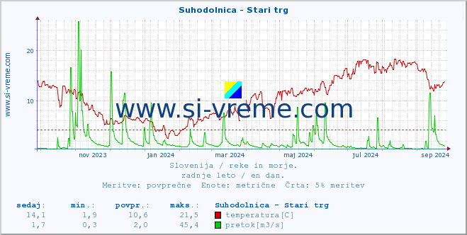 POVPREČJE :: Suhodolnica - Stari trg :: temperatura | pretok | višina :: zadnje leto / en dan.