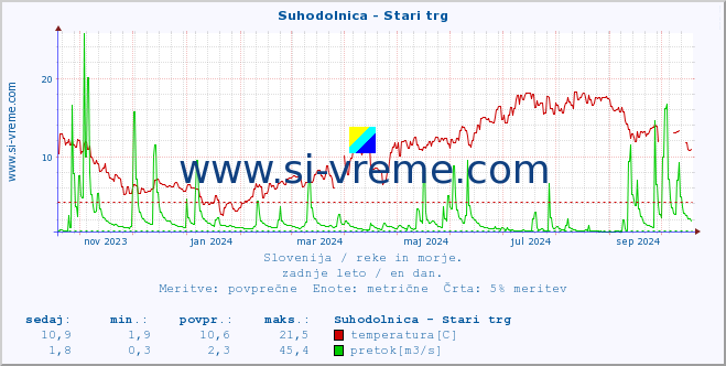 POVPREČJE :: Suhodolnica - Stari trg :: temperatura | pretok | višina :: zadnje leto / en dan.