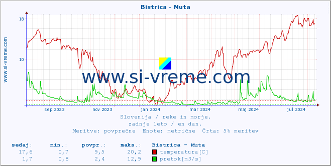 POVPREČJE :: Bistrica - Muta :: temperatura | pretok | višina :: zadnje leto / en dan.