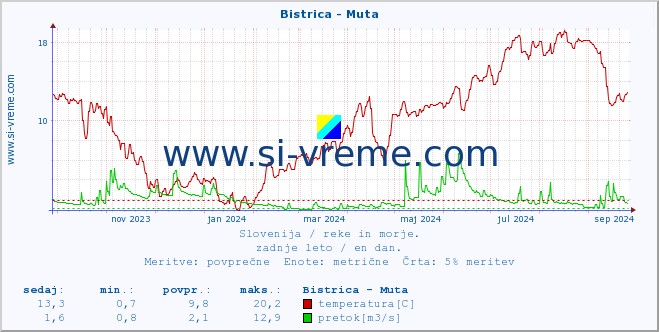 POVPREČJE :: Bistrica - Muta :: temperatura | pretok | višina :: zadnje leto / en dan.