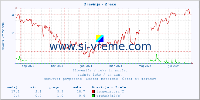 POVPREČJE :: Dravinja - Zreče :: temperatura | pretok | višina :: zadnje leto / en dan.