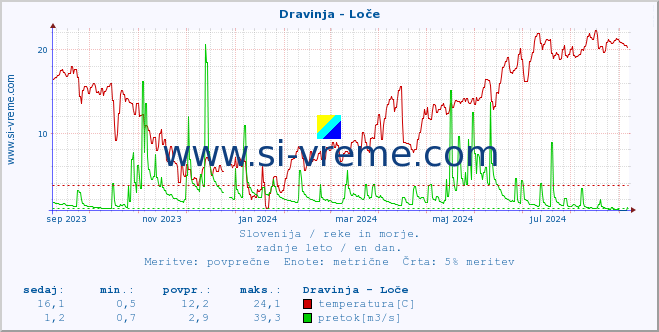 POVPREČJE :: Dravinja - Loče :: temperatura | pretok | višina :: zadnje leto / en dan.