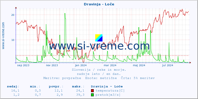 POVPREČJE :: Dravinja - Loče :: temperatura | pretok | višina :: zadnje leto / en dan.