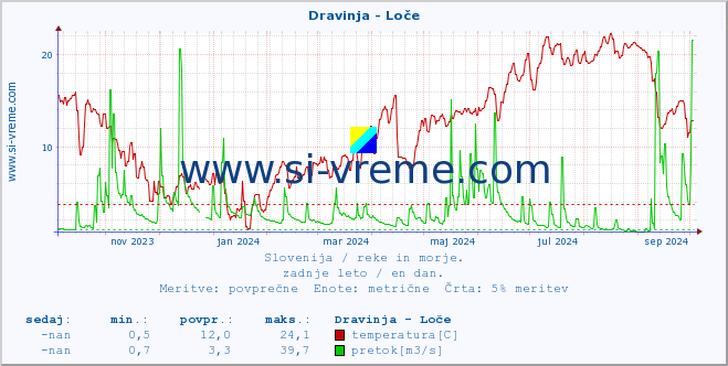 POVPREČJE :: Dravinja - Loče :: temperatura | pretok | višina :: zadnje leto / en dan.