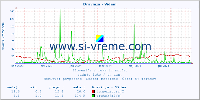 POVPREČJE :: Dravinja - Videm :: temperatura | pretok | višina :: zadnje leto / en dan.