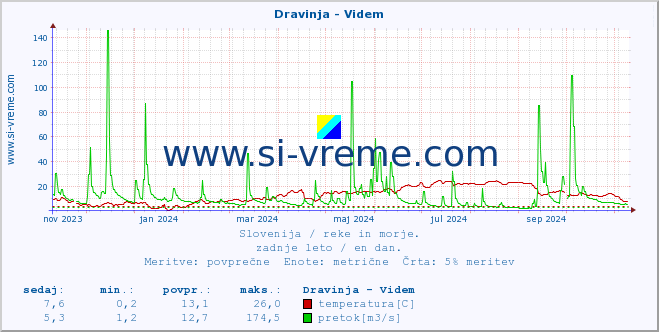 POVPREČJE :: Dravinja - Videm :: temperatura | pretok | višina :: zadnje leto / en dan.