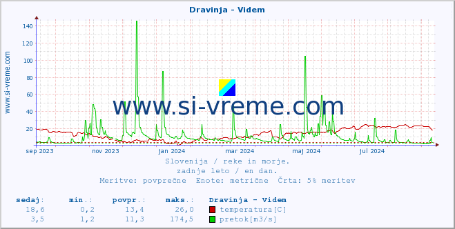 POVPREČJE :: Dravinja - Videm :: temperatura | pretok | višina :: zadnje leto / en dan.