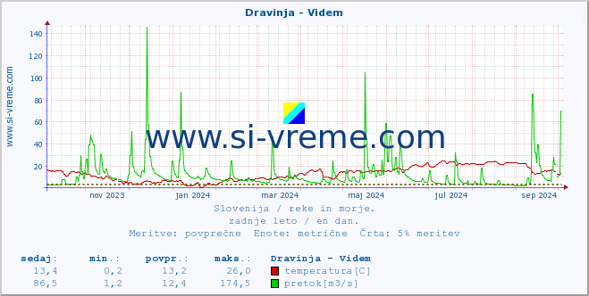 POVPREČJE :: Dravinja - Videm :: temperatura | pretok | višina :: zadnje leto / en dan.