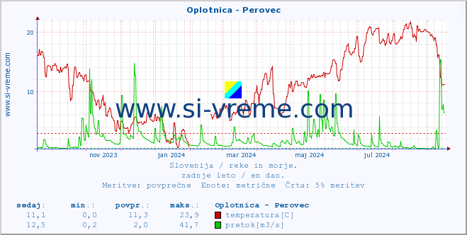 POVPREČJE :: Oplotnica - Perovec :: temperatura | pretok | višina :: zadnje leto / en dan.