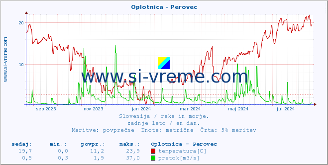 POVPREČJE :: Oplotnica - Perovec :: temperatura | pretok | višina :: zadnje leto / en dan.