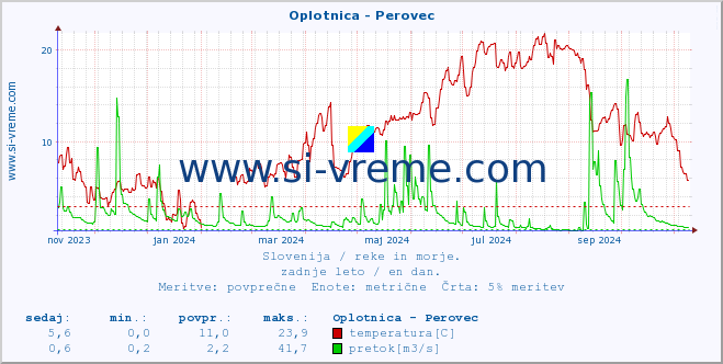 POVPREČJE :: Oplotnica - Perovec :: temperatura | pretok | višina :: zadnje leto / en dan.