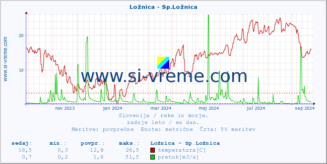 POVPREČJE :: Ložnica - Sp.Ložnica :: temperatura | pretok | višina :: zadnje leto / en dan.