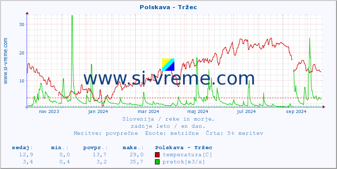 POVPREČJE :: Polskava - Tržec :: temperatura | pretok | višina :: zadnje leto / en dan.