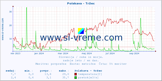 POVPREČJE :: Polskava - Tržec :: temperatura | pretok | višina :: zadnje leto / en dan.