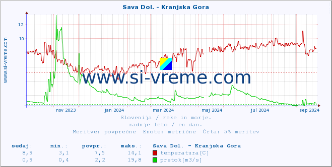 POVPREČJE :: Sava Dol. - Kranjska Gora :: temperatura | pretok | višina :: zadnje leto / en dan.