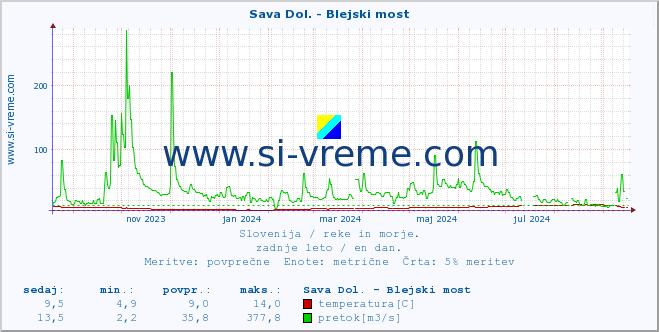 POVPREČJE :: Sava Dol. - Blejski most :: temperatura | pretok | višina :: zadnje leto / en dan.