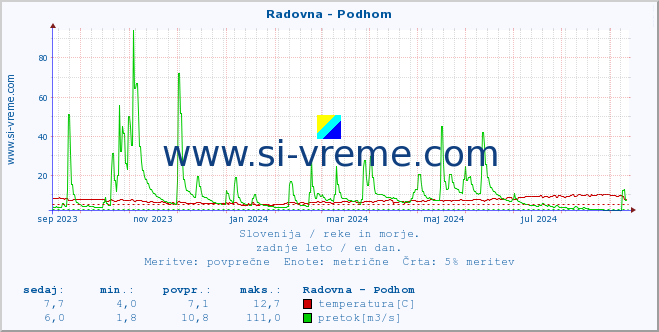 POVPREČJE :: Radovna - Podhom :: temperatura | pretok | višina :: zadnje leto / en dan.