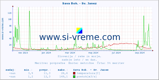 POVPREČJE :: Sava Boh. - Sv. Janez :: temperatura | pretok | višina :: zadnje leto / en dan.