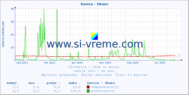 POVPREČJE :: Savica - Ukanc :: temperatura | pretok | višina :: zadnje leto / en dan.