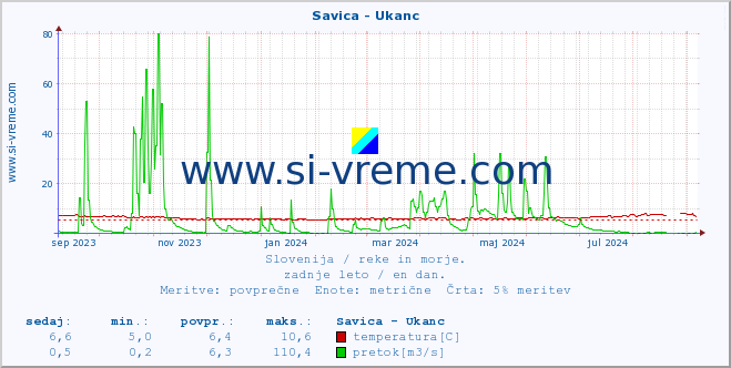 POVPREČJE :: Savica - Ukanc :: temperatura | pretok | višina :: zadnje leto / en dan.