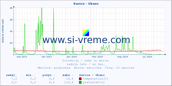 POVPREČJE :: Savica - Ukanc :: temperatura | pretok | višina :: zadnje leto / en dan.