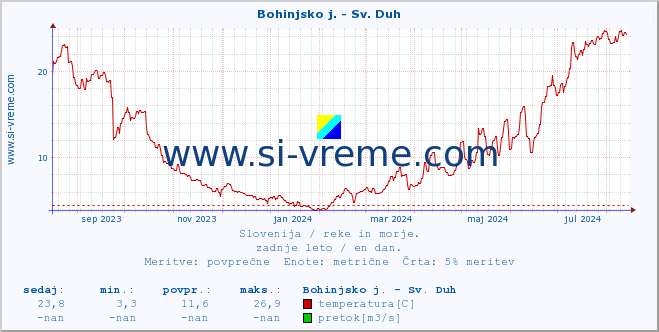 POVPREČJE :: Bohinjsko j. - Sv. Duh :: temperatura | pretok | višina :: zadnje leto / en dan.