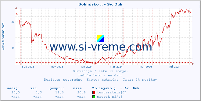 POVPREČJE :: Bohinjsko j. - Sv. Duh :: temperatura | pretok | višina :: zadnje leto / en dan.