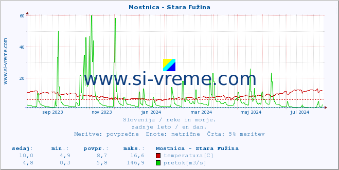 POVPREČJE :: Mostnica - Stara Fužina :: temperatura | pretok | višina :: zadnje leto / en dan.