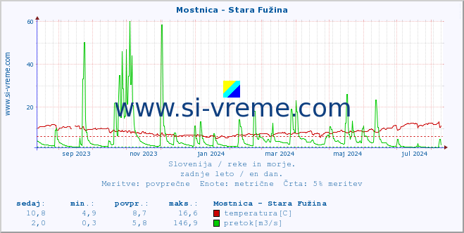 POVPREČJE :: Mostnica - Stara Fužina :: temperatura | pretok | višina :: zadnje leto / en dan.